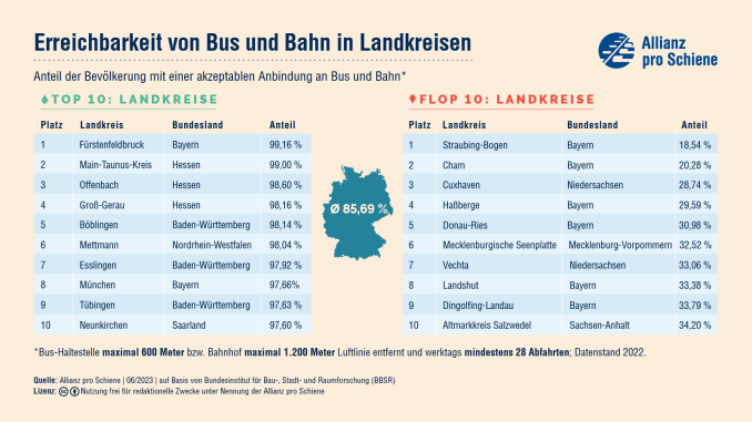 Allianz pro Schiene_Erreichbarkeitsranking 2023 (002)